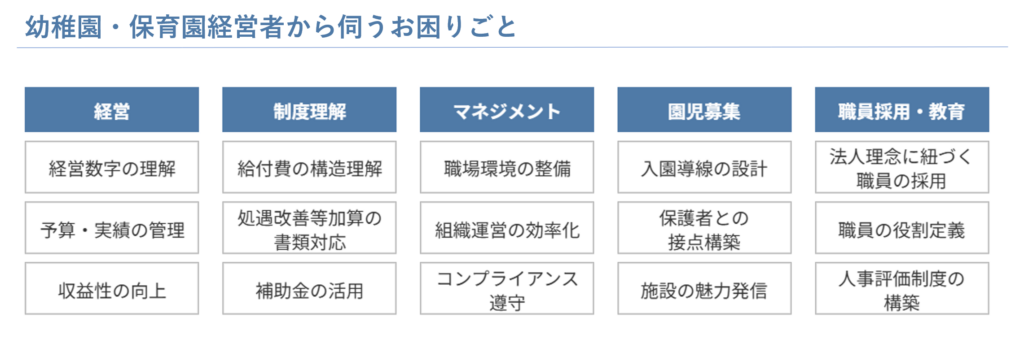 幼稚園・保育園経営者から伺うお困りごとについての説明画像