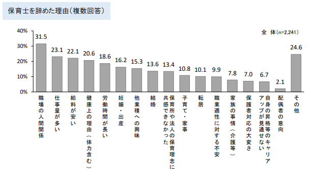 保育士を辞めた理由(令和4年度保育士実態調査(東京都福祉保健局))