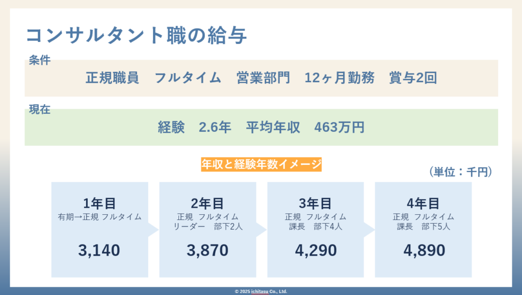 いちたすのコンサルタント職年収と経験年数イメージ画像