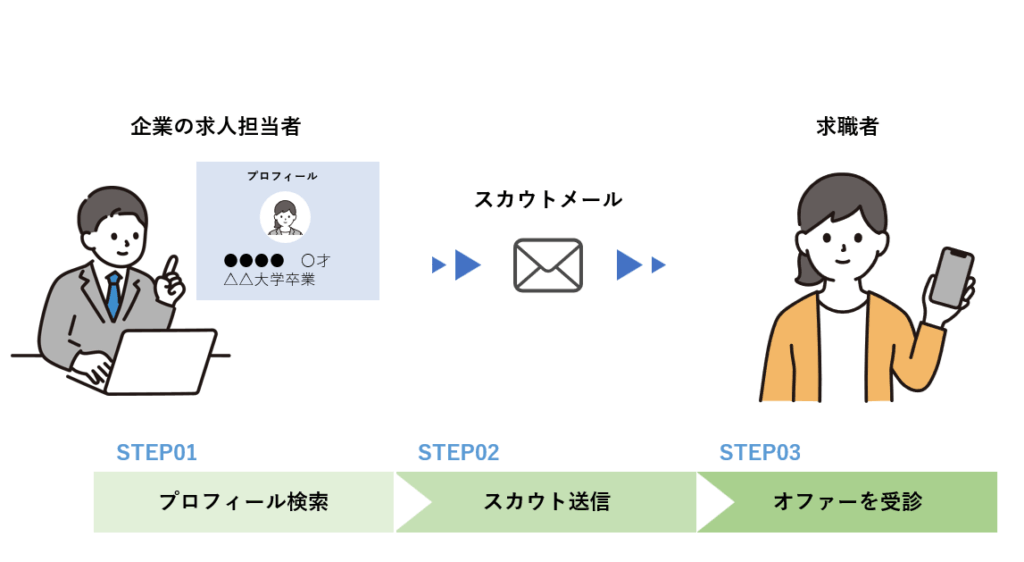 スカウト機能の説明図