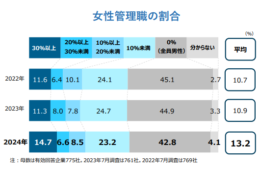 東北6県企業の「自社における管理職(課長相当職以上)」に占める女性の割合の挿入画像