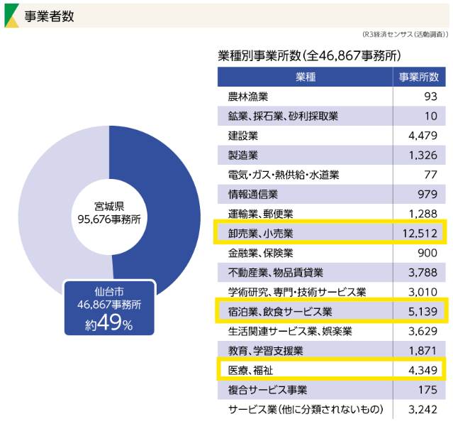 仙台市の事業者数の割合についての挿入画像