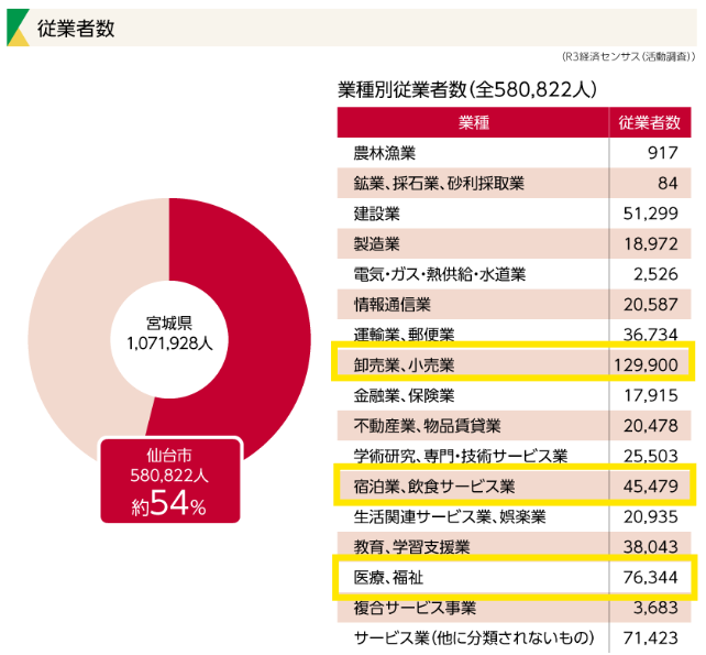 仙台市の従業者数の割合についての挿入画像