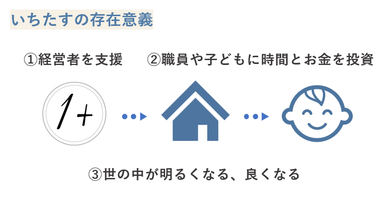 株式会社いちたすの存在意義に関する挿入画像