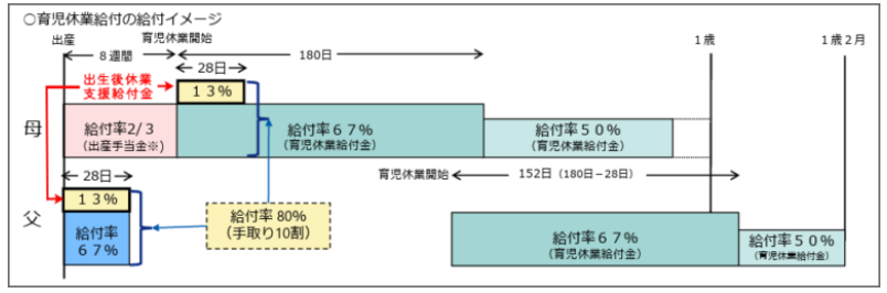 育児休業給付金の給付イメージ