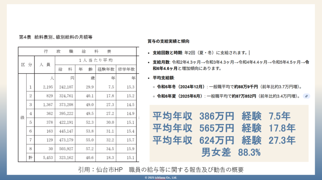 仙台市行政職員の年収イメージ画像