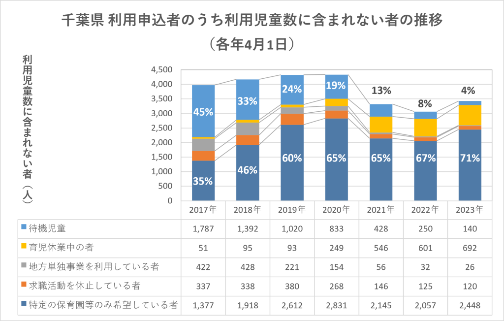 千葉県　利用申込者のうち利用児童数に含まれない者の推移（各年4月1日）についての説明画像