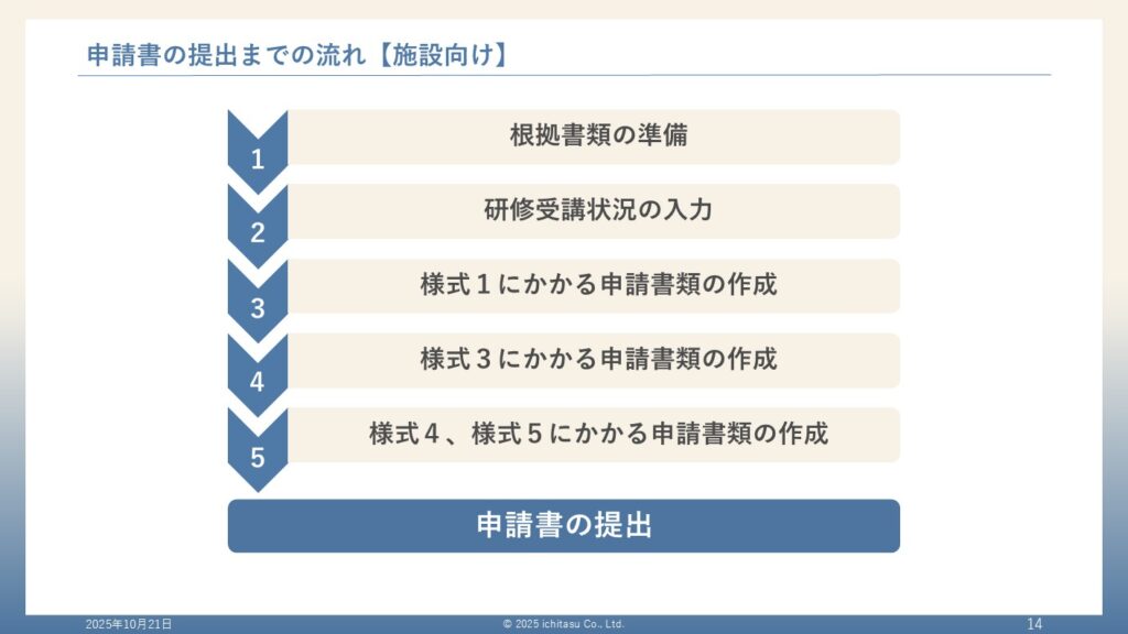 申請書の提出までの流れについての説明画像