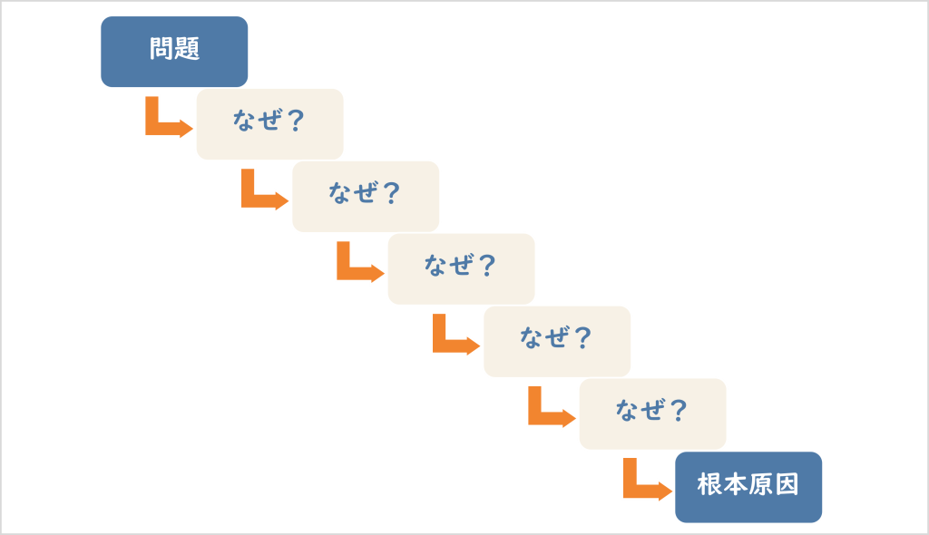 原因分析についての説明画像