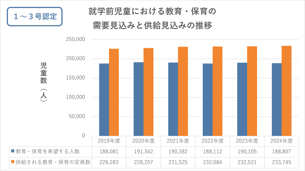千葉県の教育・保育の見込み数についての説明画像１