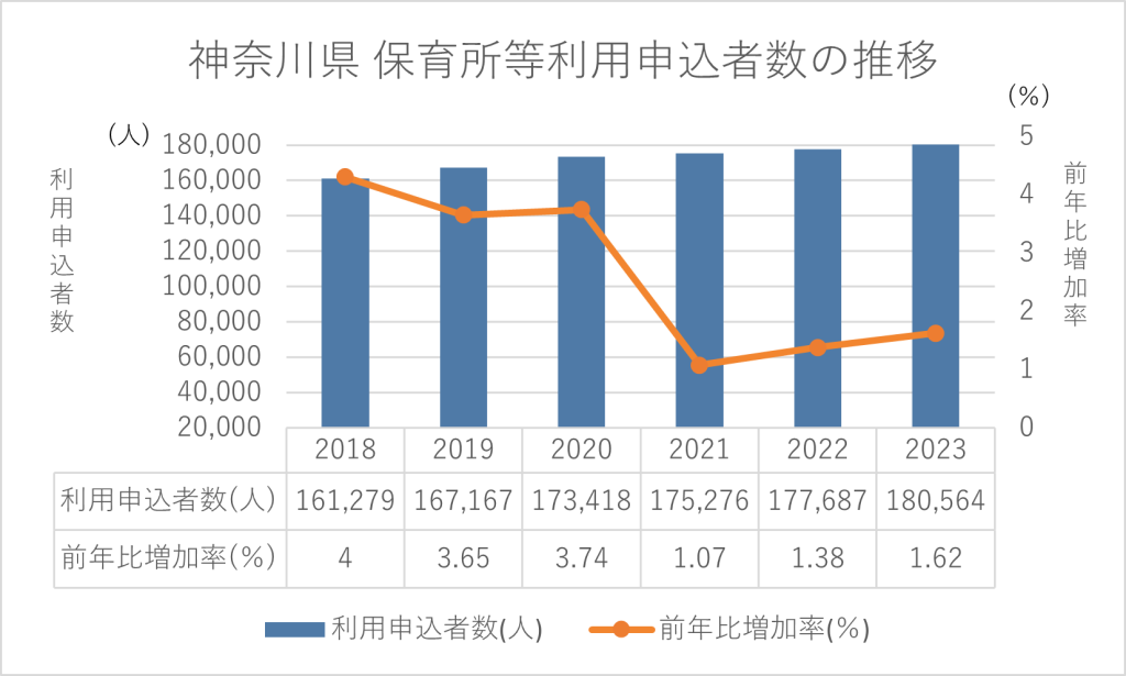 神奈川県保育所等利用申込者数の推移についての説明画像