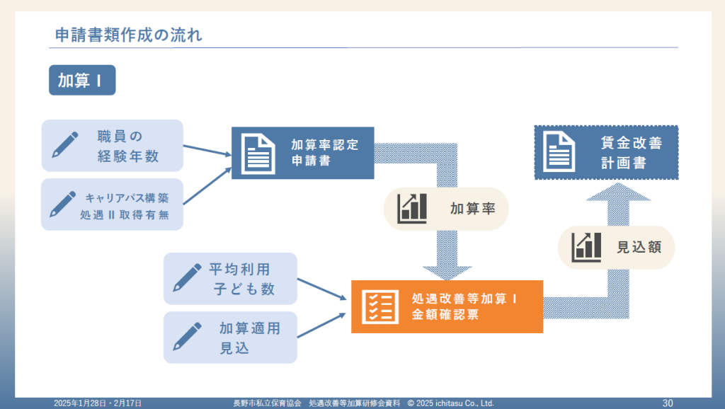 処遇改善等加算制度に関する研修会 資料2