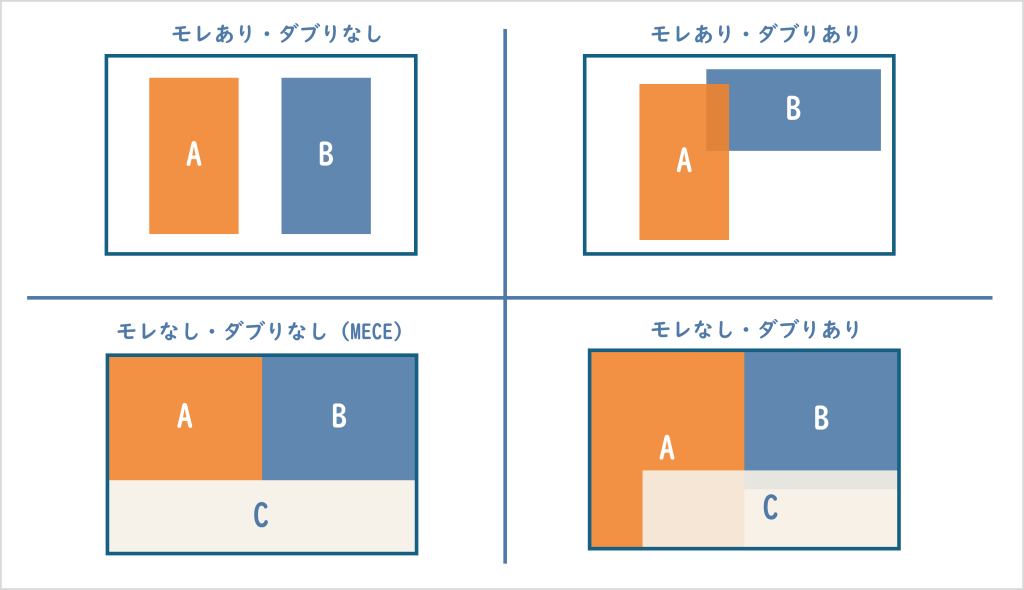 MECE思考についての説明画像