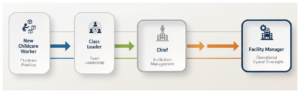 保育園におけるキャリアパス制度の具体例についての説明画像