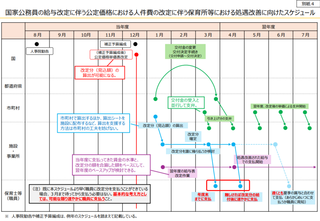 「国家公務員の給与改定に伴う公定価格における人件費の改定に伴う保育所等における処遇改善に向けたスケジュールの画像