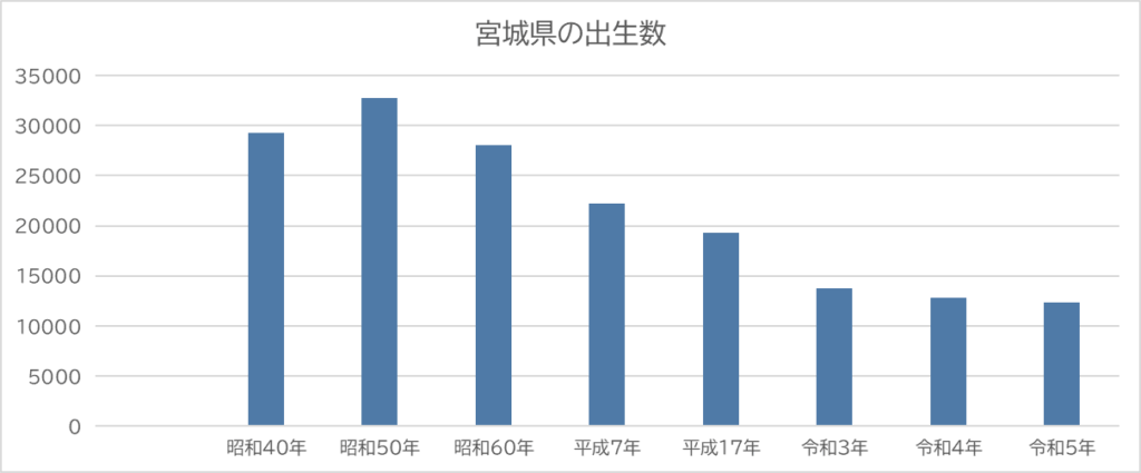 宮城県の出生数の説明画像