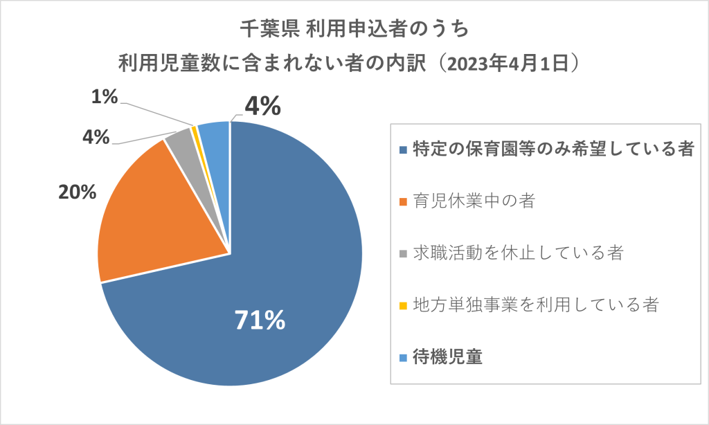 千葉県　利用申込者のうち利用児童数に含まれない者の内訳（2023年4月1日）についての説明画像