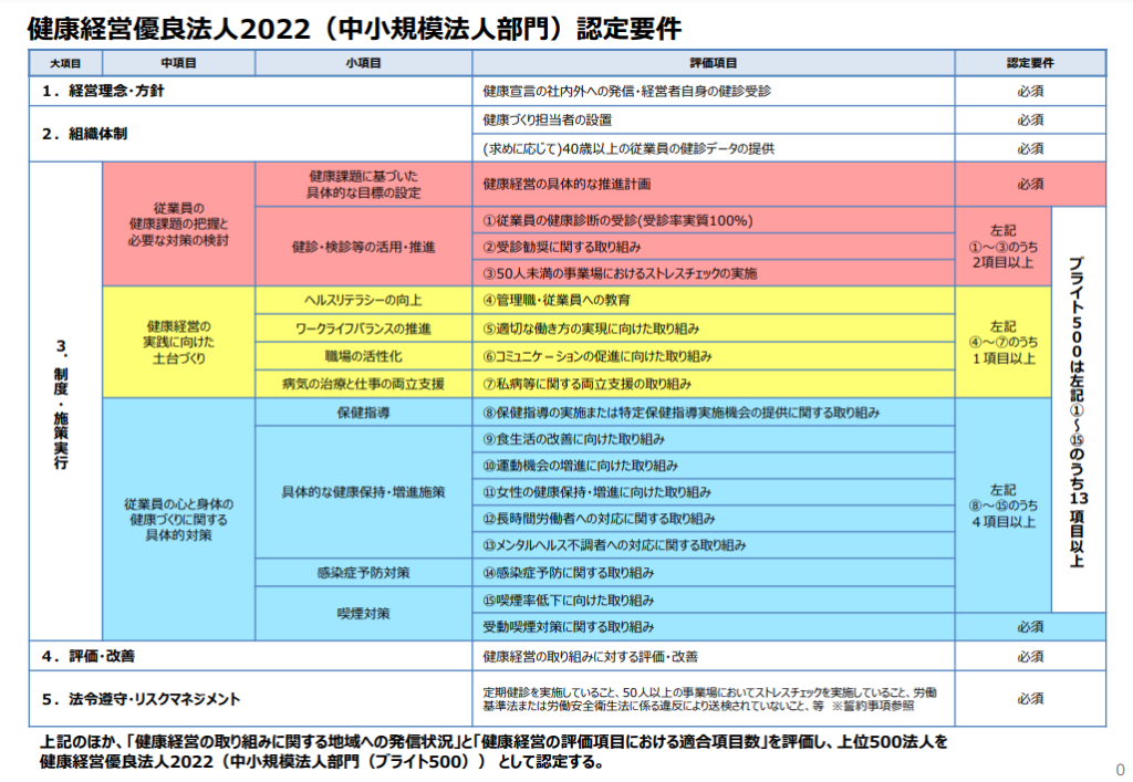 健康経営優良法人2022認定要件