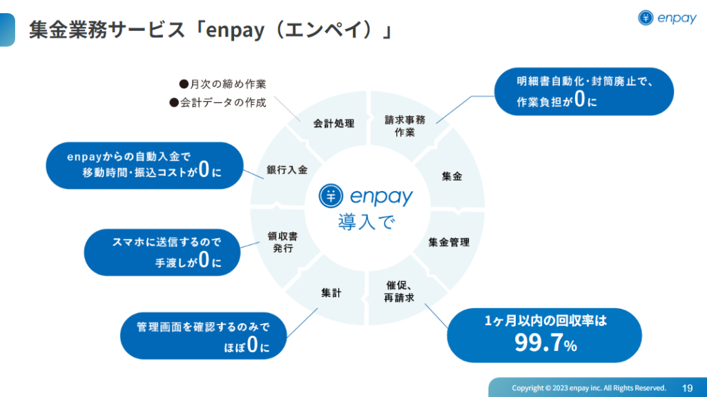 集金業務支援サービス「enpay（エンペイ）」について説明画像
