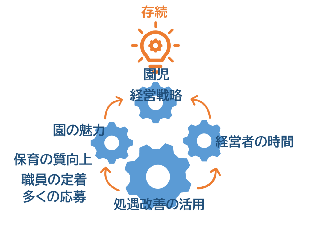 処遇改善のギアの説明画像