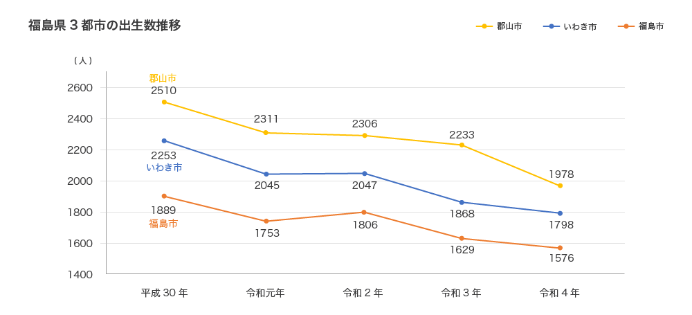 福島県3都市の出生数推移についての解説グラフ画像
