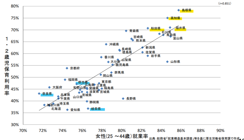 女性就業率（25～44歳）と1・2歳児保育利用率の都道府県別状況の解説グラフ画像