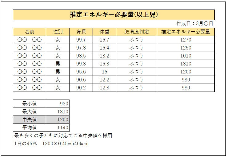給与エネルギー目標量の算出方法(仙台市)についての説明画像
