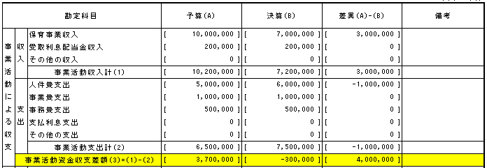 事業活動資金収支差額がマイナスの資金収支計算書の説明画像