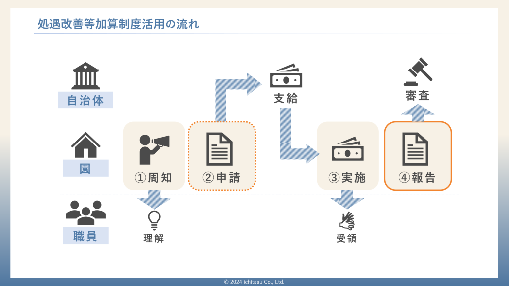 処遇改善等加算の申請～実績報告の流れについての説明画像