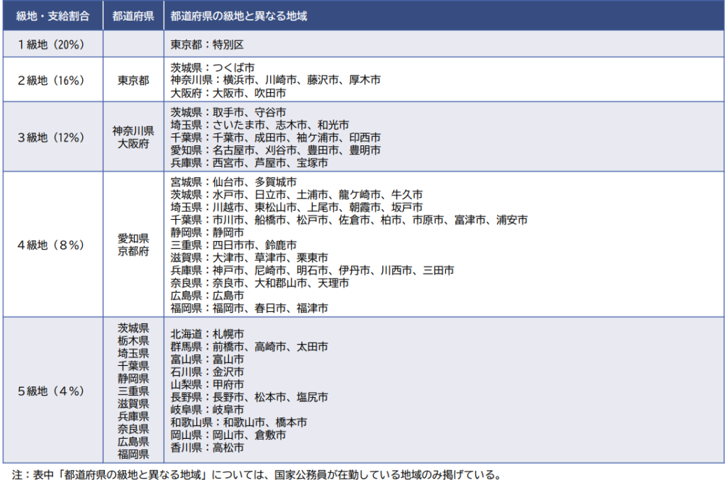 令和6年地域手当見直し後の支給地域及び支給割合の一覧画像