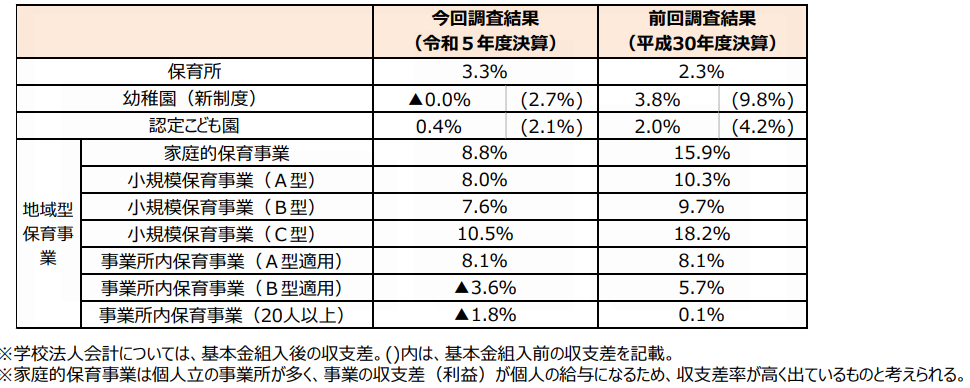 私立施設・事業所の収支差率の表