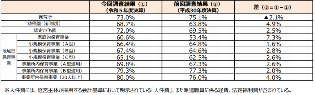  私立施設・事業所の人件費比率の表