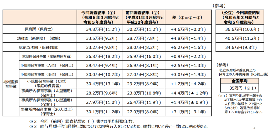 私立施設・事業所の保育士等（常勤）の１人当たり給与月額（賞与の1／12を含む）の表