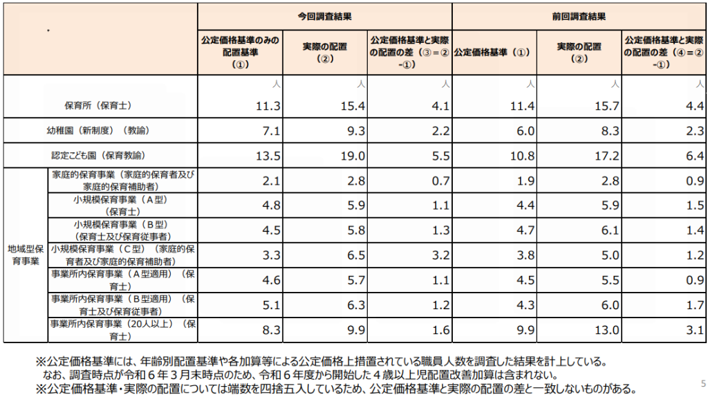 私立施設・事業所の保育士等（常勤＋非常勤）の配置状況の表