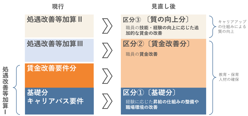 処遇改善等加算一本化についての解説画像