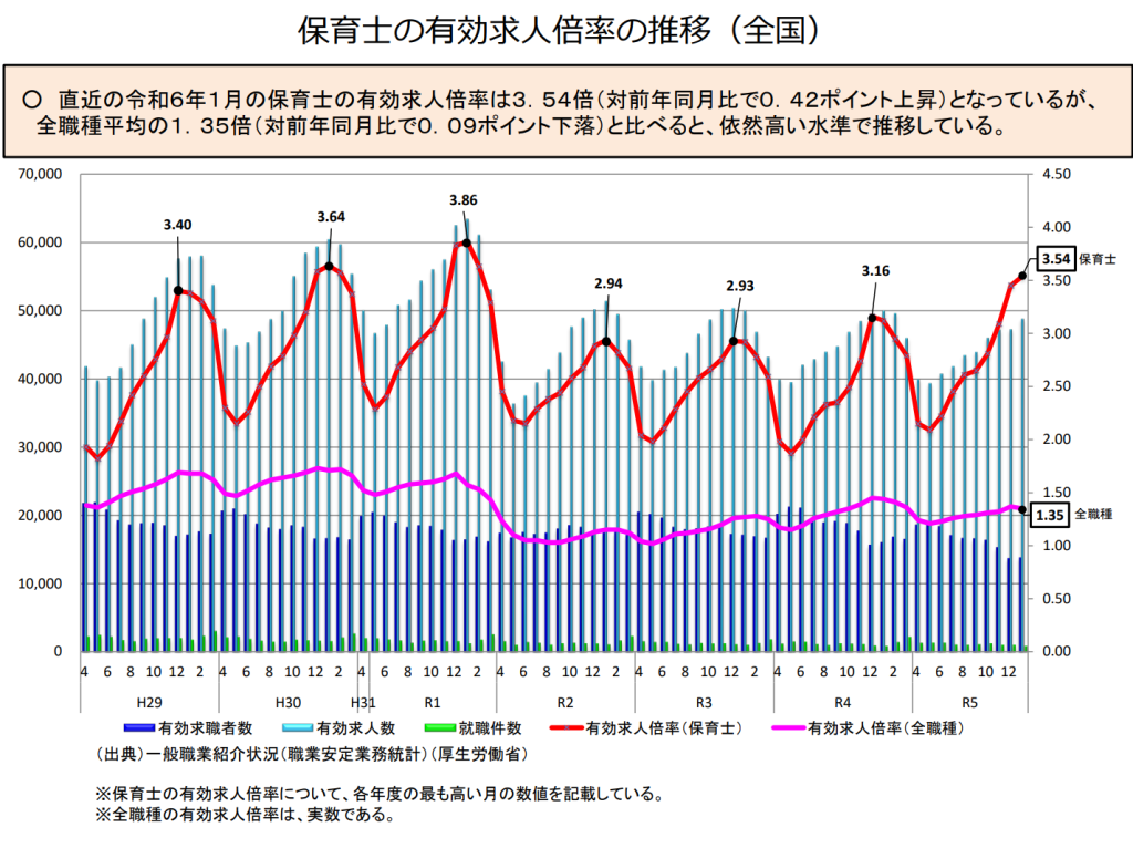 保育士の有効求人倍率の推移(全国)についての説明画像