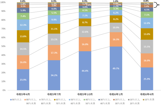 定員充足率区分（10％刻み）推移のグラフ画像