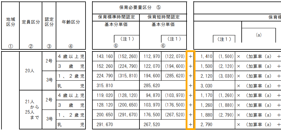令和7年度公定価格単価表の解説画像③