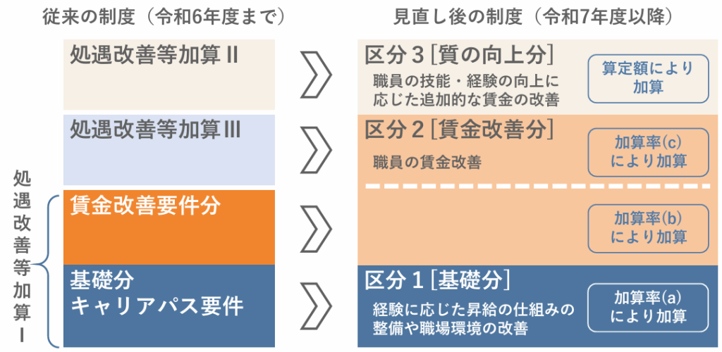 処遇改善等加算一本化についての解説画像