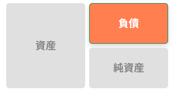 貸借対照表上の負債の部の場所を説明した画像