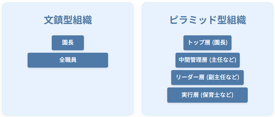 文鎮型組織とピラミッド型組織の説明の画像