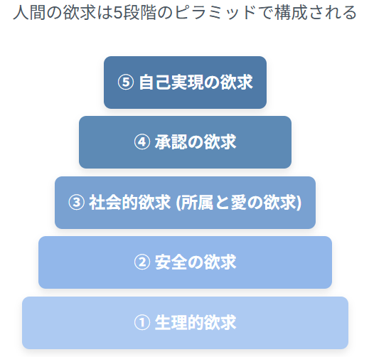 マズローの欲求階層説のイメージ画像