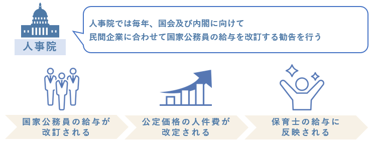 人事院勧告と公定価格における人件費改定分の関係についての説明画像