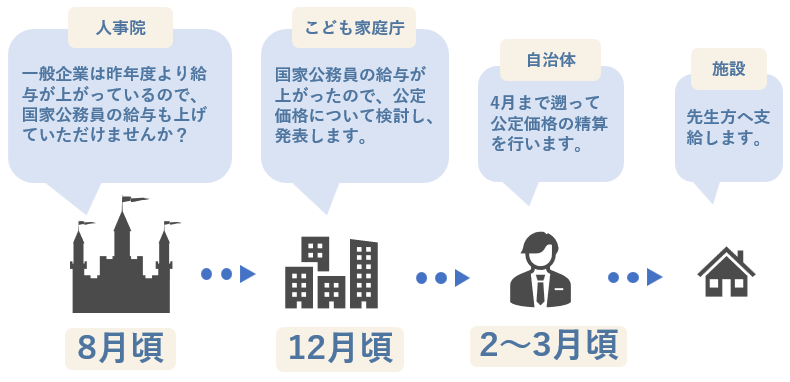 国家公務員の給与改定に伴う増額改定の支給までの流れについての図解
