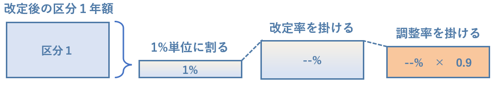 単価改定後の加算Ⅰ(区分2基礎分)の金額に人件費改定率を掛けるの説明画像