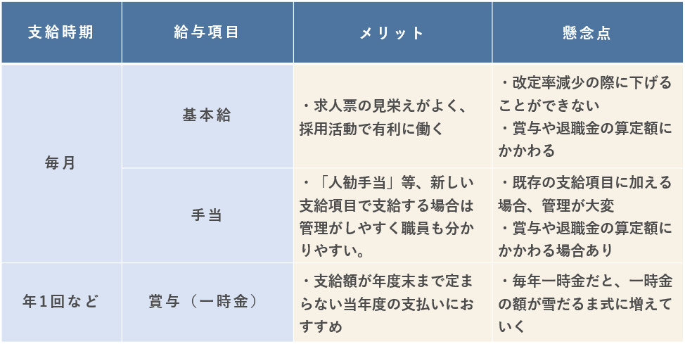 人勧分を反映させる支給項目のメリットと懸念点についての説明画像