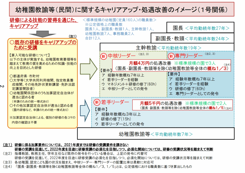 幼稚園教諭等に関するキャリアパスの全体像