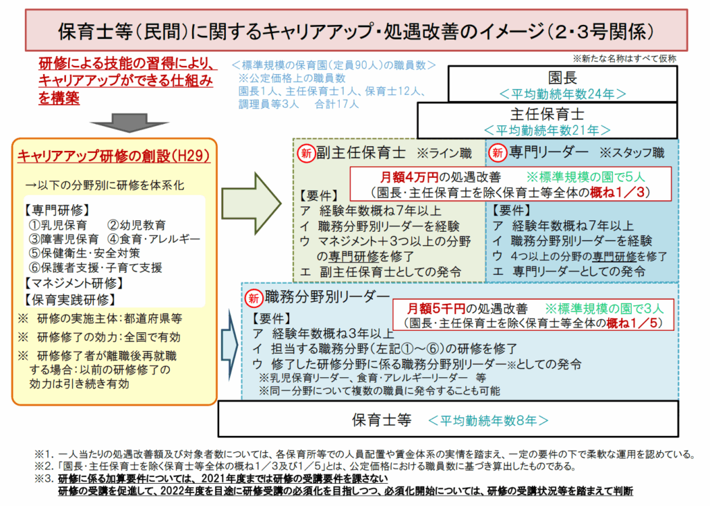 保育士等に関するキャリアパスの全体像