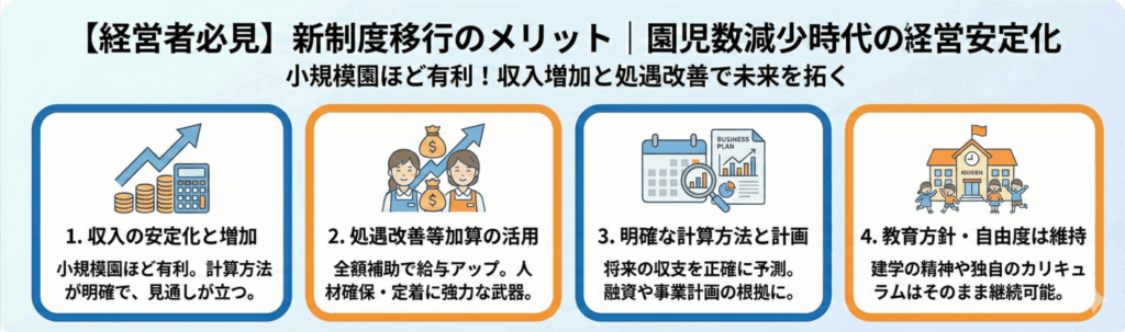 「【経営者必見】新制度移行のメリット｜園児数減少時代の経営安定化」についての説明画像