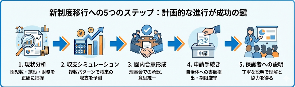 新制度移行への手続と流れの説明画像